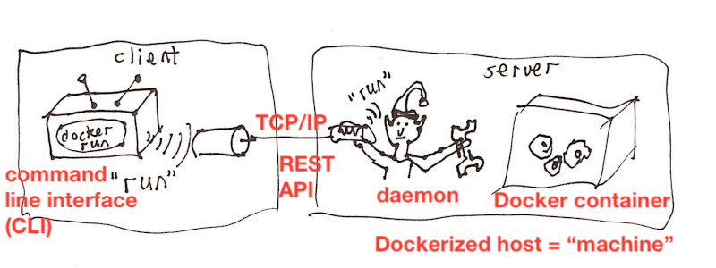 Docker daemon