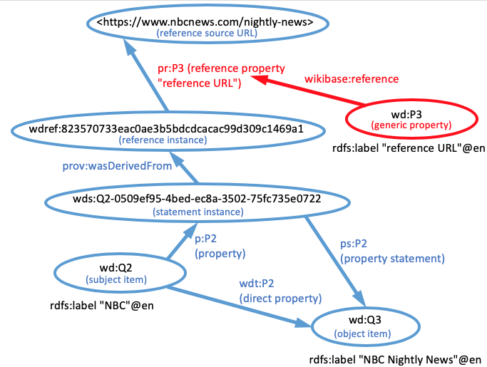 links from a generic property to variants