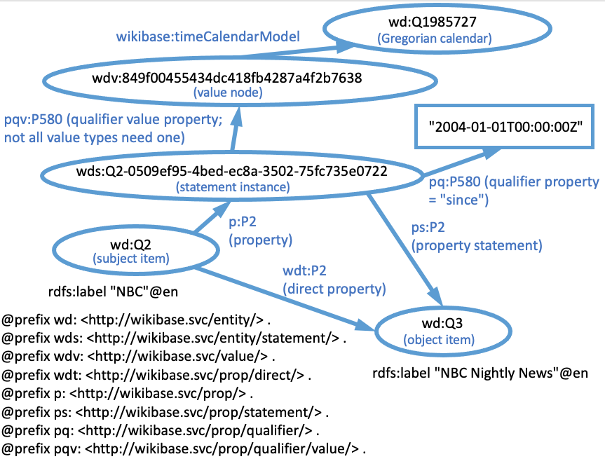 link to a qualifier via a statement node