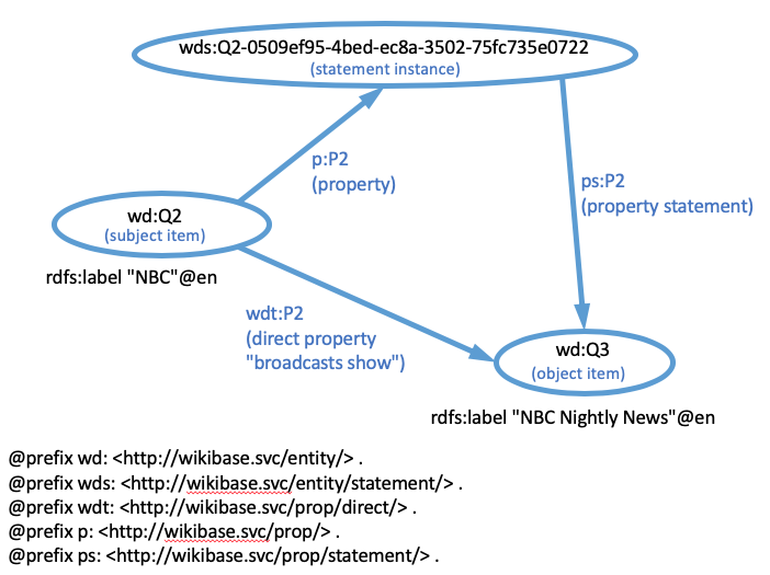 link via a statement node