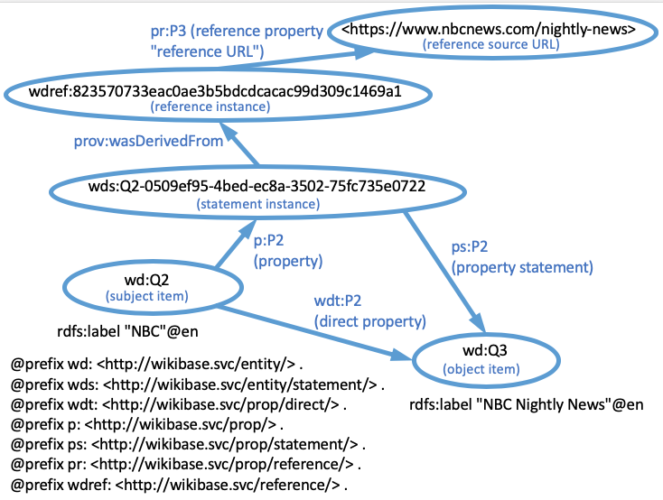 link to a reference via a statement node