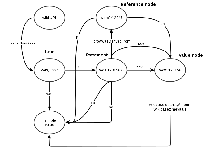 diagram of the wikibase RDF model