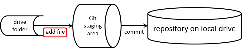 staging diagram