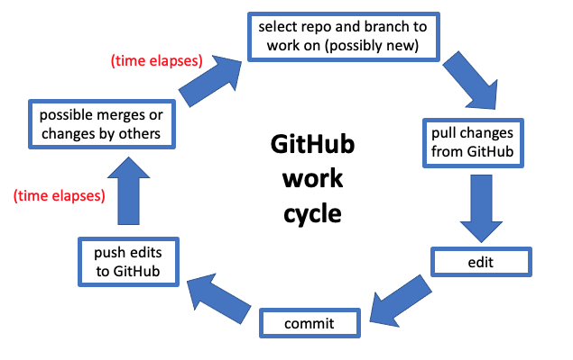 GitHub work cycle