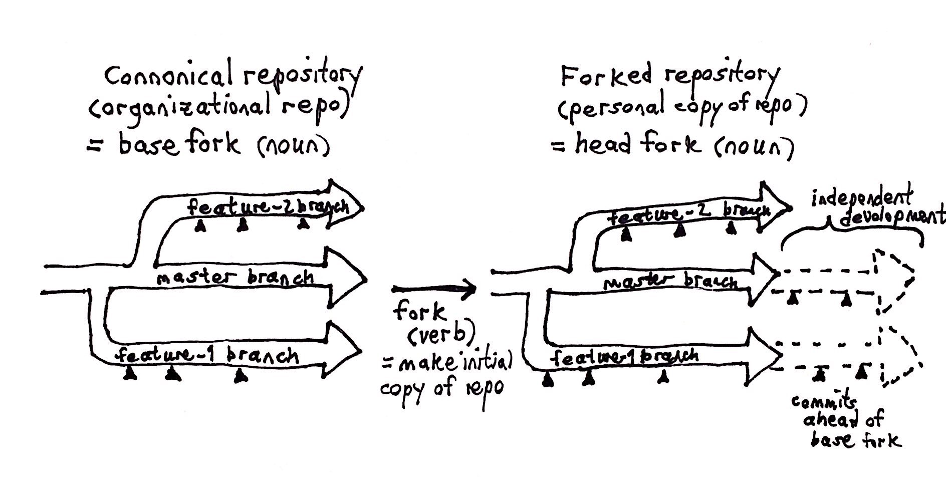 forking