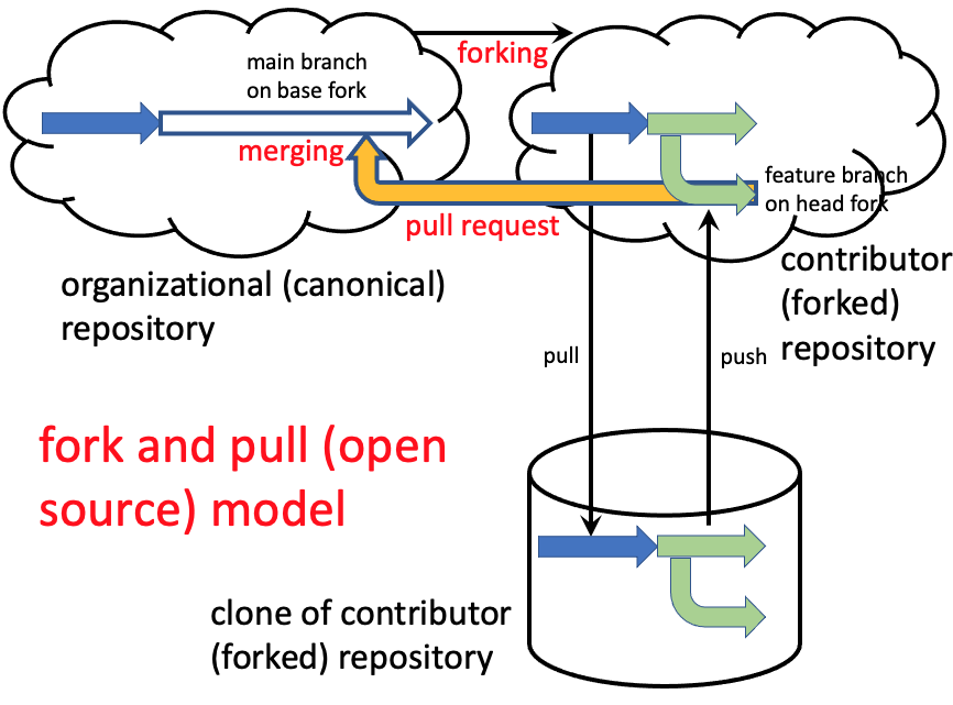 Git pull merge. Fork GITHUB. Fork git. GITHUB humor fork.