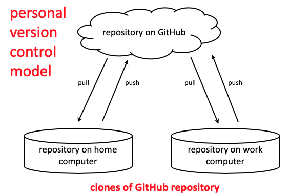 personal version control diagram