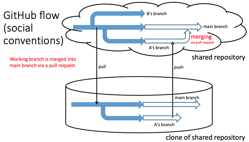 branch merging diagram