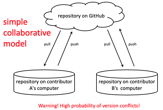 simple collaborative model diagram