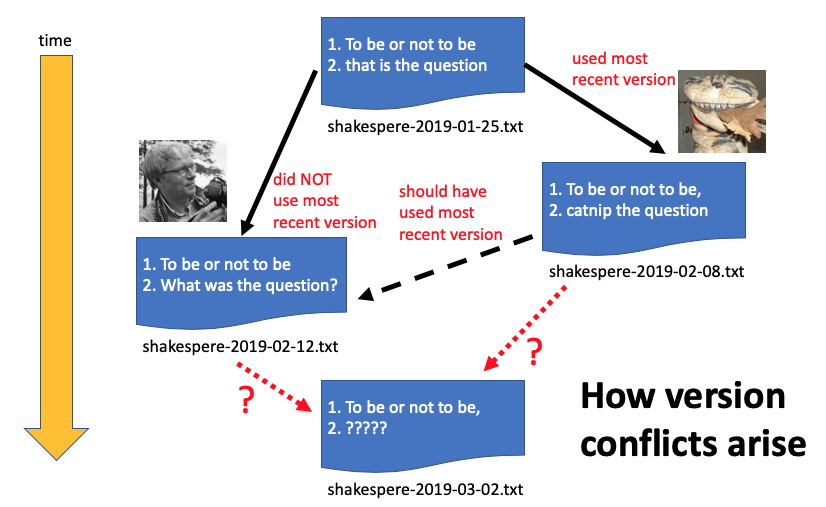 example of version conflict