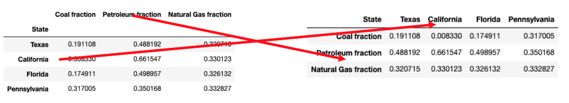 transpose diagram
