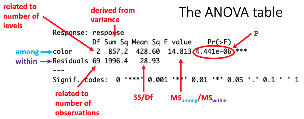 parts of an ANOVA table