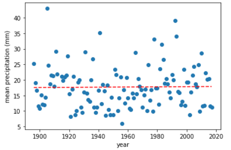 example precipitation plot