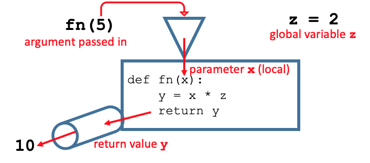 diagram of internal parts of a function