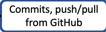 Commits and push/pull from GitHub lesson