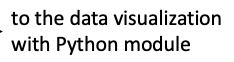 Data visualization with Python module