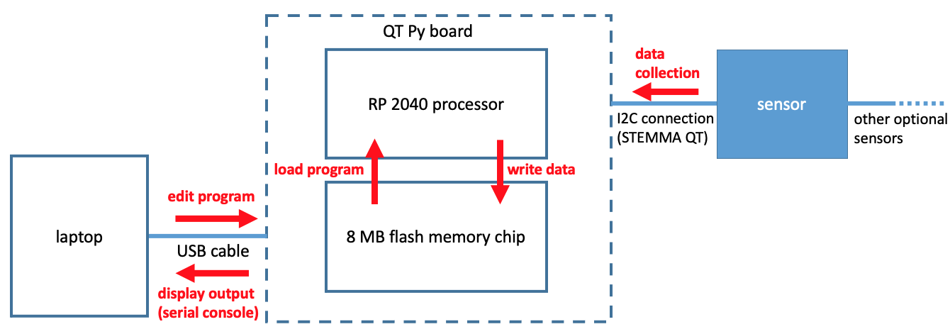 QT Py system architecture